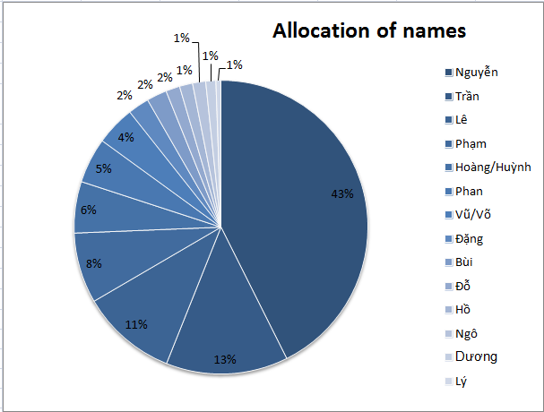 Allocation and percentage of names in Vietnam.